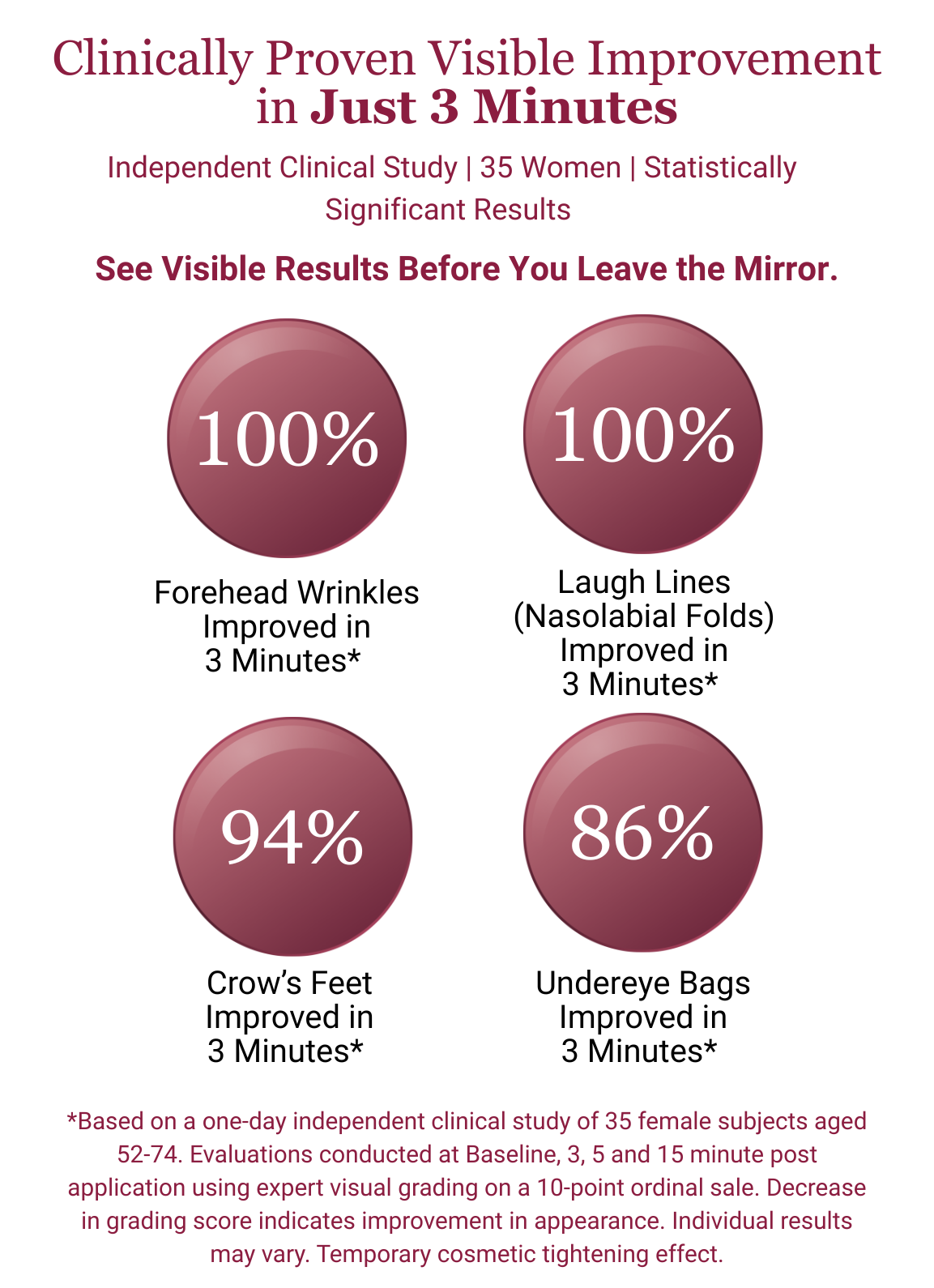 Advertisement for a cosmetic product showing visible improvement percentages on skin concerns.