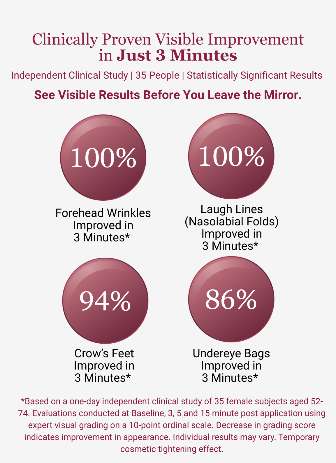 Advertisement for a skincare product showing visible improvement percentages on skin concerns.