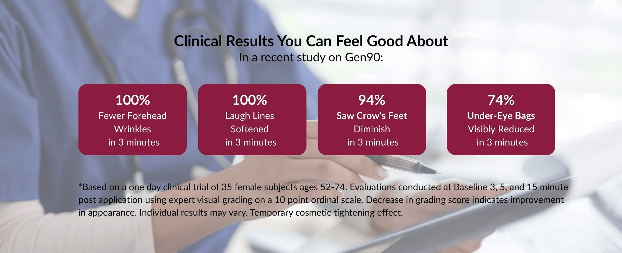Advertisement for Gen90 skincare product showing clinical results on a blurred background